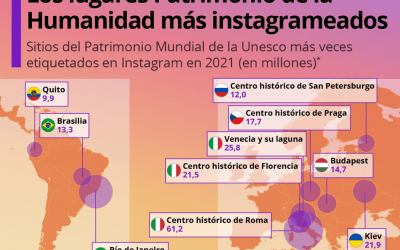¿Cuál fue Patrimonio Mundial de la UNESCO más instagrameado en el 2021?